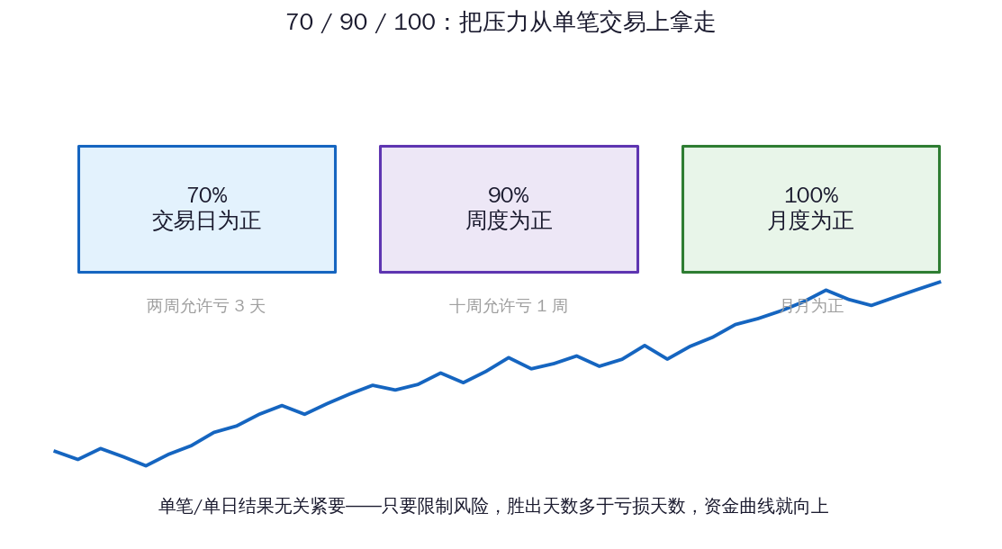 70/90/100目标结构:70%交易日为正、90%周度为正、100%月度为正