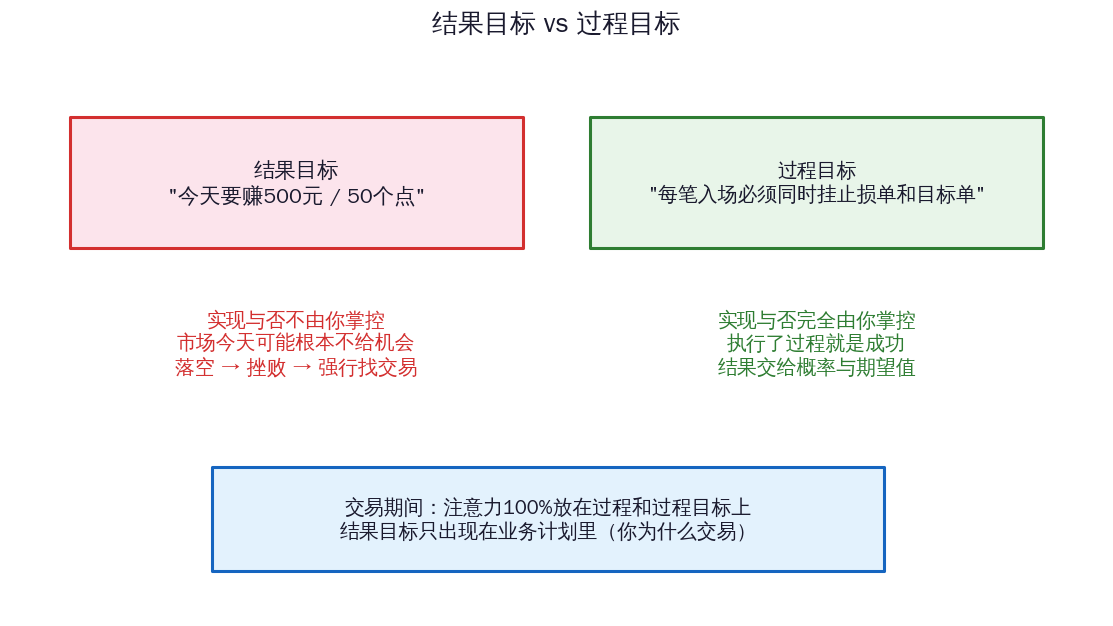 结果目标与过程目标的对比