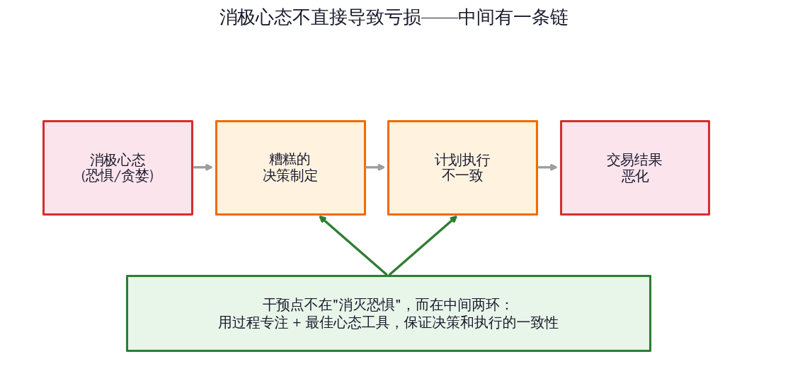 交易与成长（6）：专注于过程——过程目标与一致执行-图道交易