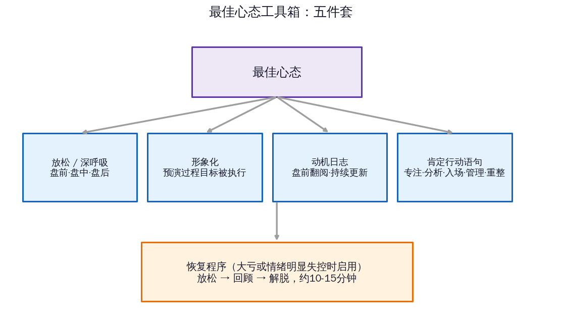 交易与成长（7）：最佳心态工具箱——呼吸、形象化、动机日志与行动语句-图道交易