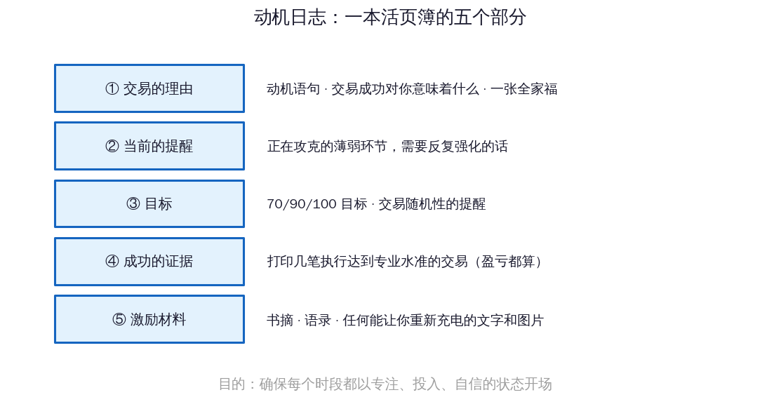 动机日志的五个组成部分
