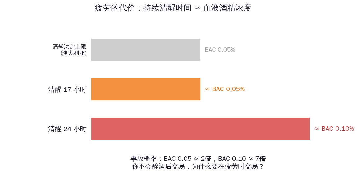 交易与成长（8）：疲劳管理——清醒17小时约等于醉酒交易-图道交易