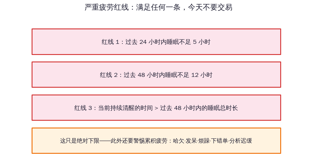 严重疲劳三条红线:任何一条成立当天就不要交易