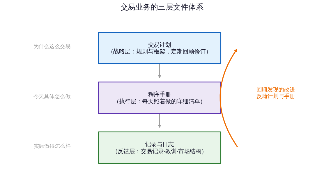 交易与成长（9）：交易计划——把你的整个业务写成一份文件-图道交易
