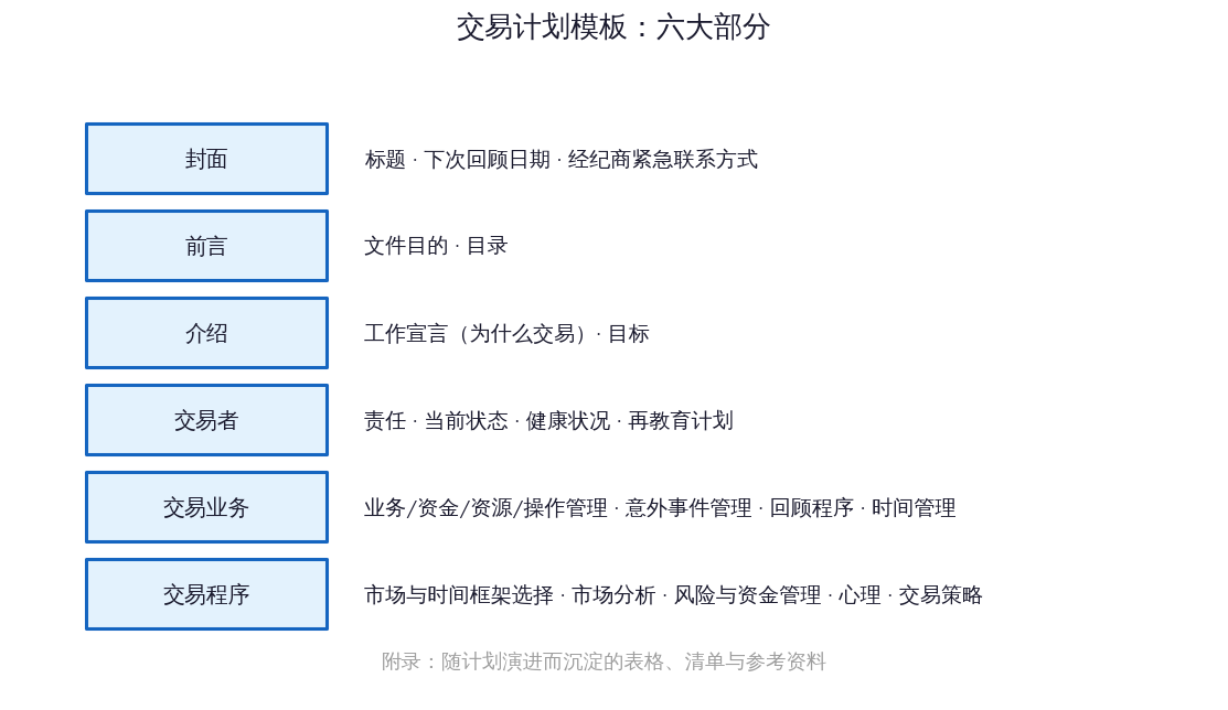 交易计划模板的六大部分