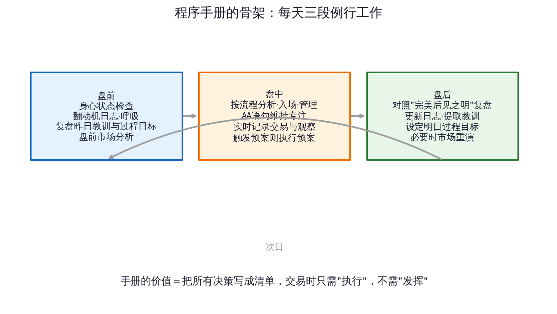 交易与成长（10）：程序手册与日志体系——把交易变成