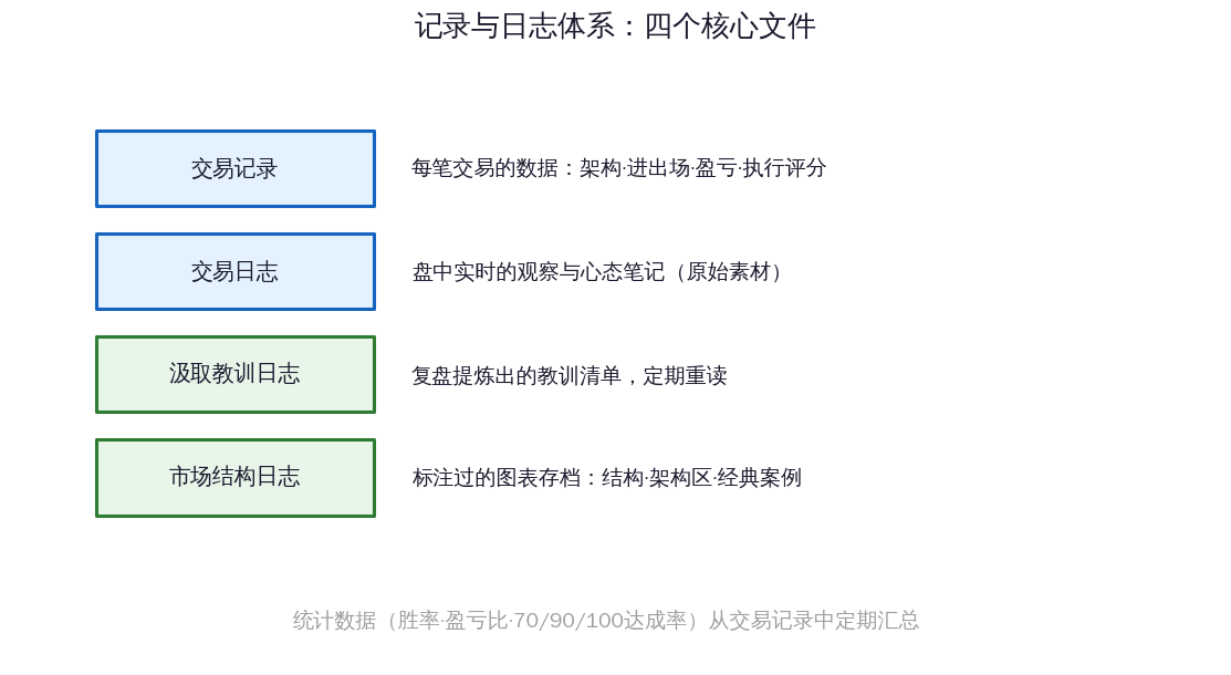 记录与日志体系：交易记录、交易日志、汲取教训日志、市场结构日志