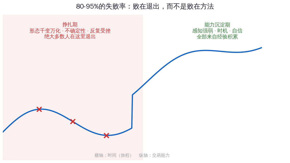 交易能力成长曲线:挣扎期与能力沉淀期