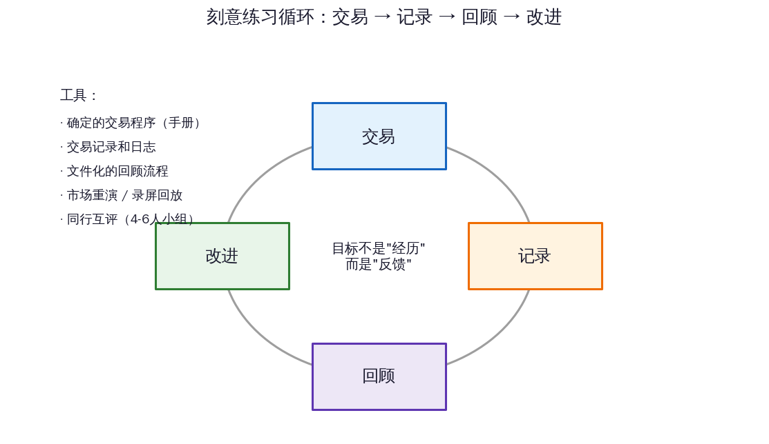 刻意练习循环:交易、记录、回顾、改进,及配套工具