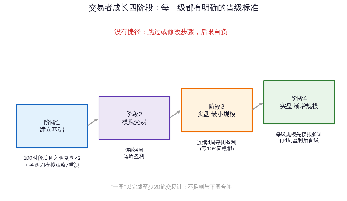 交易者成长四阶段及各级晋级标准