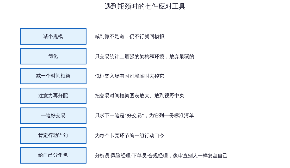 遇到瓶颈时的七件应对工具