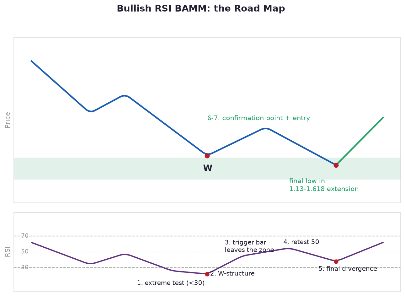 谐波进阶教学（28）：RSI BAMM七步流程总览-图道交易