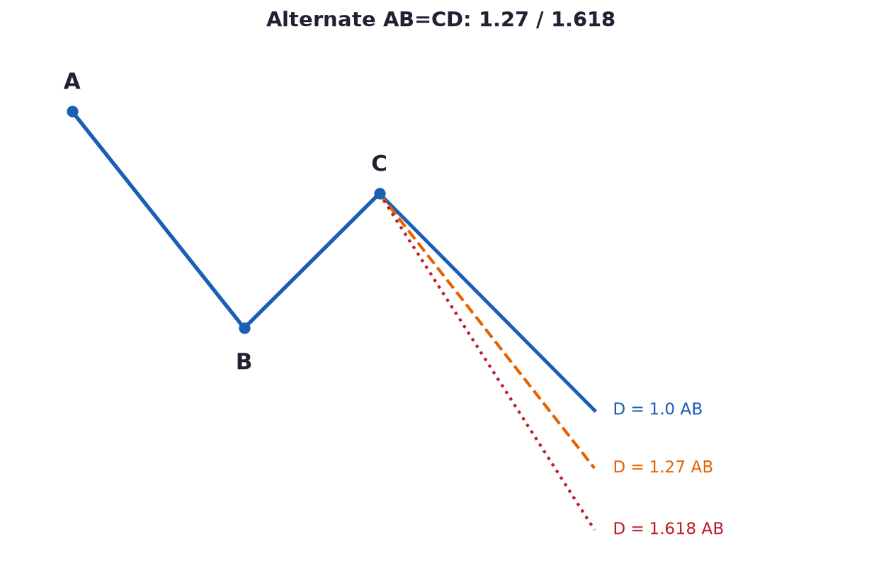 谐波入门教学（11）：替代AB=CD，1.27与1.618-图道交易