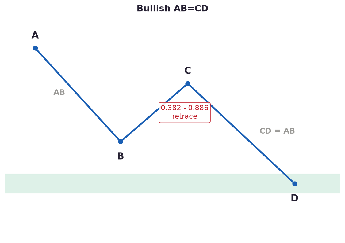 谐波入门教学（8）：AB=CD，最小结构单元-图道交易